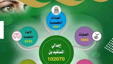 مأرب: استقبل المستشفى التخصصي لطب العيون أكثر من 102070 مستفيد للخدمة الطبية في السنوات الثلاث 2019-2022م 5