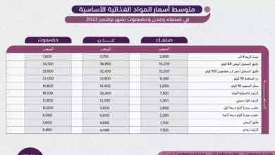 أسعار المواد الغذائية الاساسية في صنعاء وعدن وحضرموت 13