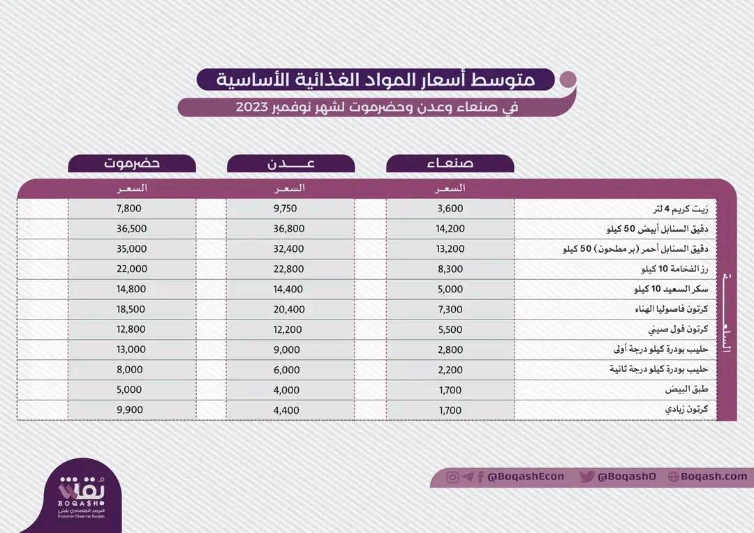 أسعار المواد الغذائية الاساسية في صنعاء وعدن وحضرموت