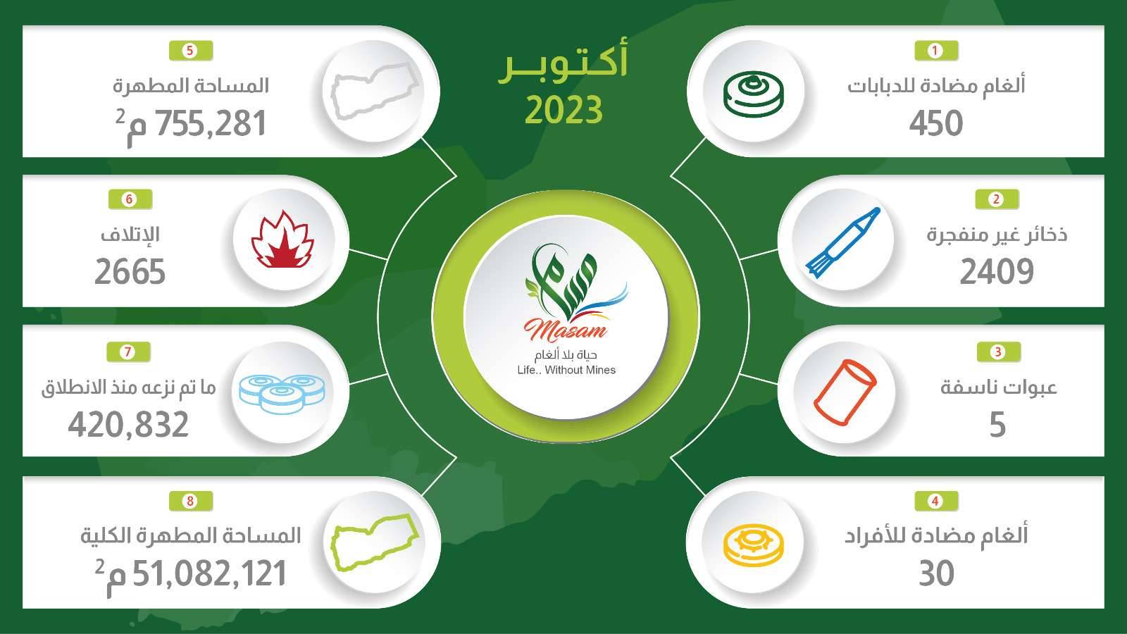 مشروع مسام يتمكن من نزع نحو ثلاثة آلاف لغماً وقذيفة غير منفجرة وعبوة ناسفة خلال شهر أكتوبر الماضي