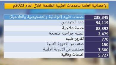 المستشفى العسكري بمأرب يقدم اكثر من (238349) خدمة طبية وتشخيصية وعلاجية خلال العام المنصرم 2023 8