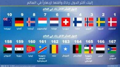 بما فيها اليمن... إليكم الدول رخاءً وأقلها ازدهاراً في العالم 6