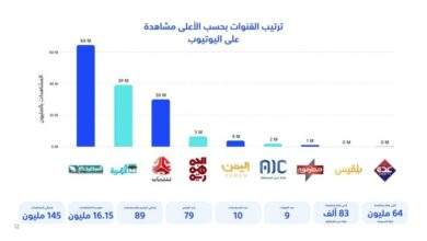قائمة القنوات اليمنية الأكثر مشاهدة خلال شهر رمضان المبارك 3