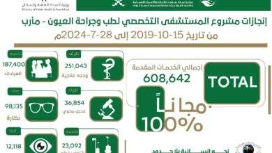 بتمويل من مركز الملك سلمان: مستشفى العيون التخصصي بمأرب يقدم أكثر من 600 ألف خدمة مجانية 10