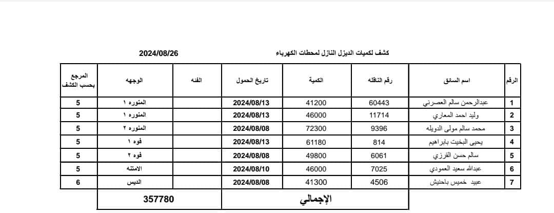 شركة النفط بساحل حضرموت: دخول القواطر إلى محطات الكهرباء