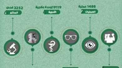 أكثر من43 ألف خدمة علاجية مجانية قدمها مستشفى طب وجراحة العيون بمأرب 2
