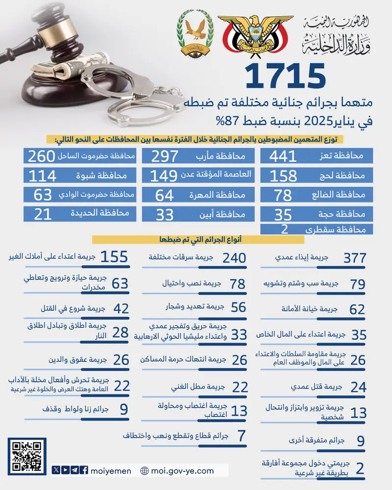 ضبط 1715 متهما بجرائم جنائية مختلفة لشهر يناير المنصرم بنسبة ضبط 87%