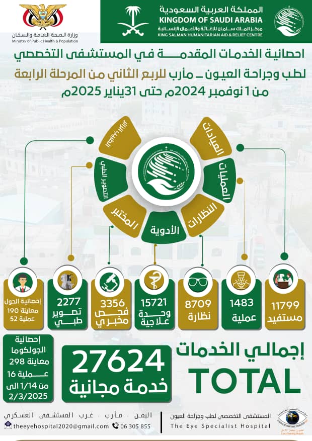 مستشفى العيون التخصصي بمأرب يكشف حصيلة خدماته في الربع الثاني من المرحلة الرابعة