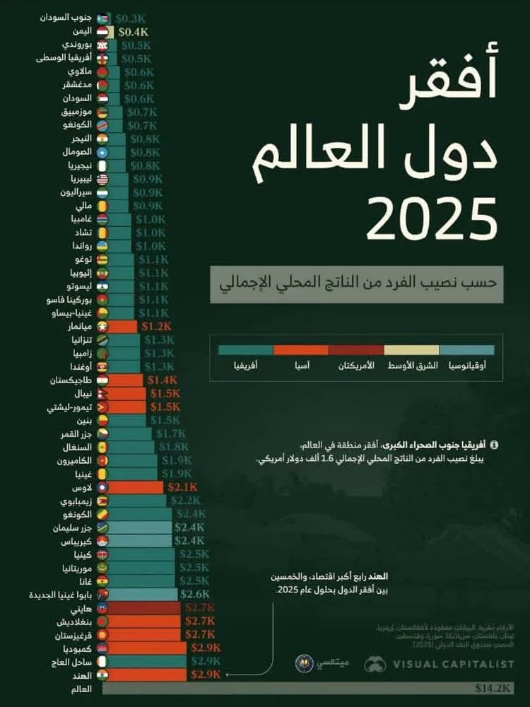ما ترتيب اليمن بين أفقر دول العالم في عام 2025؟