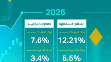 بنك الشمول يطرح نسب أرباح مغرية للودائع الاستثمارية لعام 2025 3