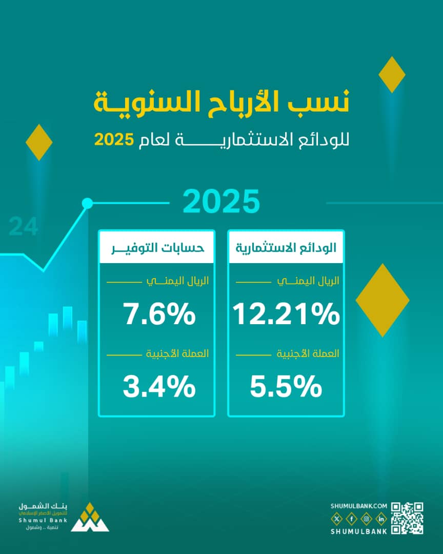 بنك الشمول يطرح نسب أرباح مغرية للودائع الاستثمارية لعام 2025 1
