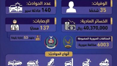 حوادث السير تحصد حياة 35 شخصا خلال النصف الاول من شهر رمضان المبارك 4