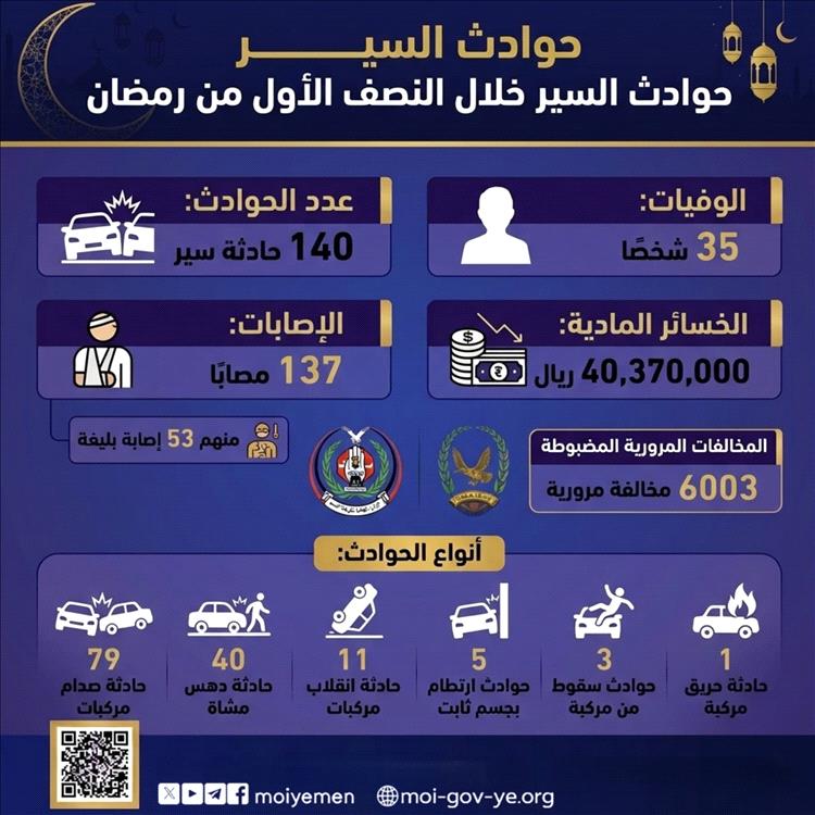 حوادث السير تحصد حياة 35 شخصا خلال النصف الاول من شهر رمضان المبارك 1