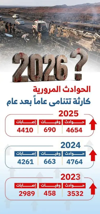 الحوادث المرورية تحصد حياة 2854 شخصا خلال ستة أعوام 1