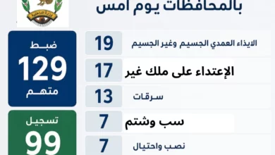 أجهزة الشرطة تضبط 129 متهماً على ذمة قضايا جنائية مختلفة 4