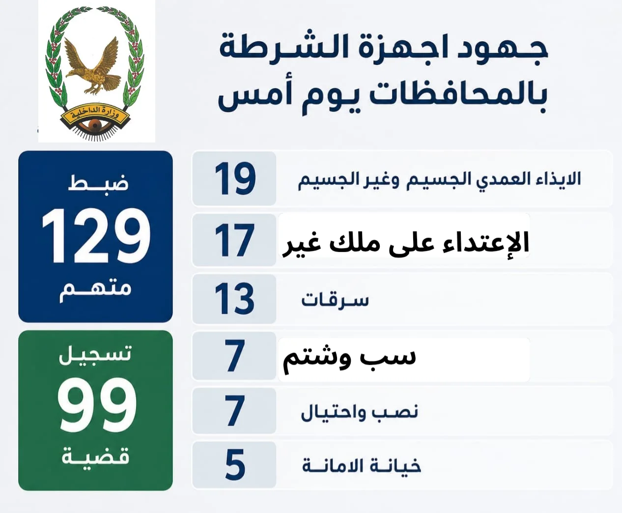 أجهزة الشرطة تضبط 129 متهماً على ذمة قضايا جنائية مختلفة 1