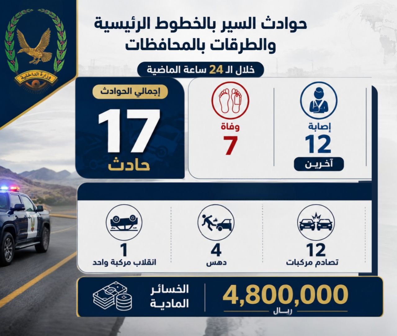 الشرطة تسجل 17 حادثًا مروريًا أسفرت عن وفاة 7 أشخاص وإصابة 12 آخرين 1
